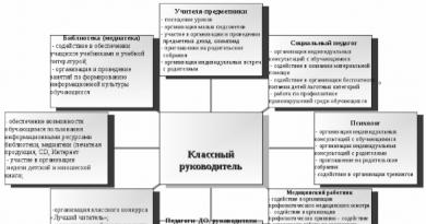 Функции и основные направления деятельности классного руководителя в начальной школе